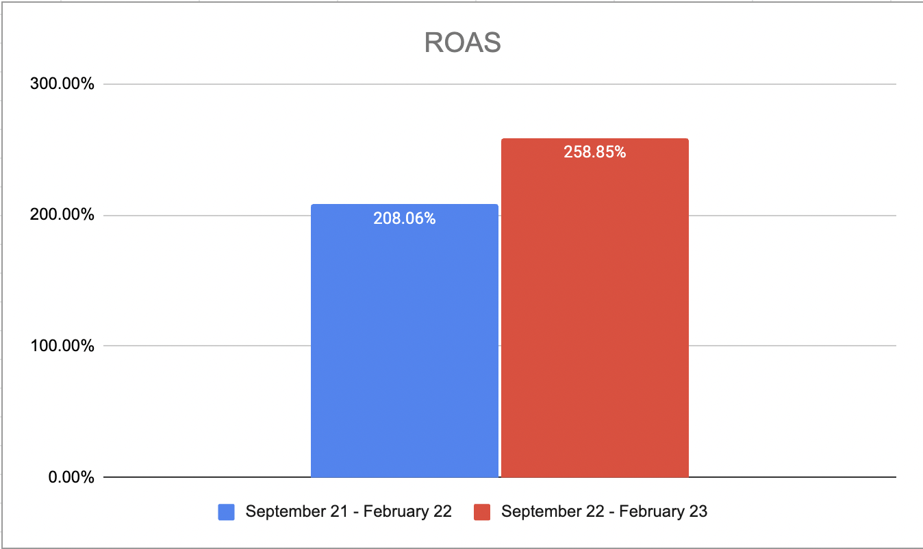 success graph